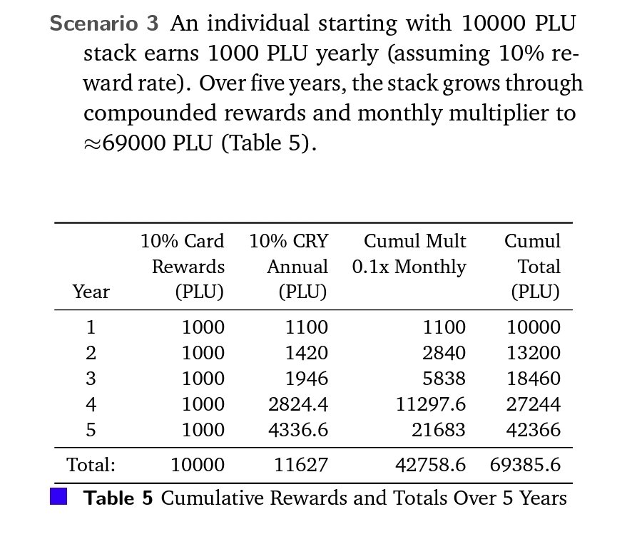 JonLongGame's tweet image. The two most important parts about the @plutus #whitepaper for it's customers.

1. The ability to earn 10% on assets that have intrinsic value.
2. A minimum ratio of 1 $plu to £10 gift card to maintain that value.

#thinklongterm
#target10000
