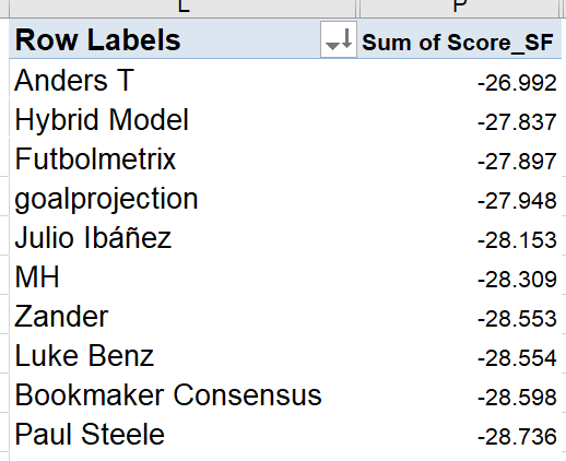 Euro2024 SophCon: top-10 after the semifinals. We may or may not already have a winner, regardless of the outcome of the final. But let's keep some suspense! 😜