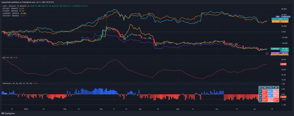 LuncBurnDaily's tweet photo. 11-July-2024:

Terra Classic $LUNC Max Supply: 6,780,984,220,060 LUNC (🔴-0.0023%)

Terra Classic $LUNC Price: USD $0.00007186 (🟢1.03%)

#luncburn #LunaClassic #LUNA #LUNC #LUNCcommunity #LuncBurn #LuncArmy #TradingView #LuncUpdate #USTCBURN #USTC #cryptoburn #terraluna2 #crypto https://t.co/Zpr94NhhyB