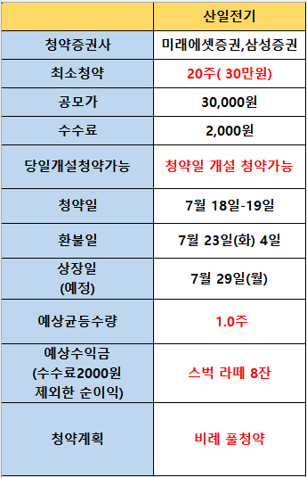 7월 18일 청약하는 산일전기 예상 내용입니다.  
시프트업 보다는  산일전기에 더 기대되는 장점이 많습니다. 스벅라떼 8잔 이상 기대하고 있습니다.  
     
청약 전 기관 수요예측 나오면,  더 정확한 내용으로 다시 올리겠습니다.