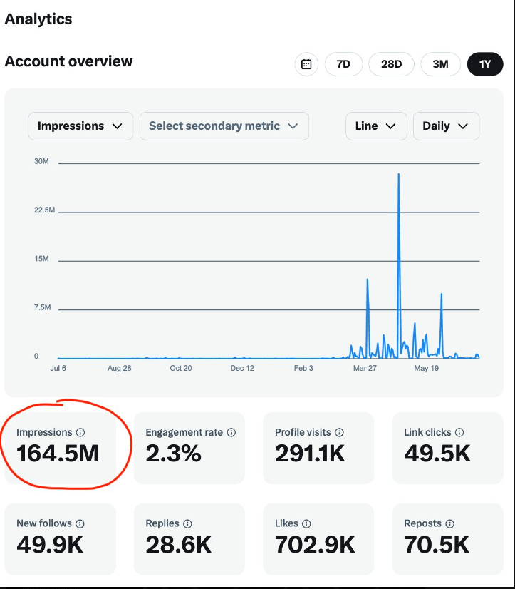 Anyone can write on social and get 1 million impressions.

I've done it 162x this year

So I created a free class on how to make it happen for you in 2024.

- RT this
- Comment "OZ"

&amp; I'll DM it to you.

*Must Follow, 24 Hours Only*