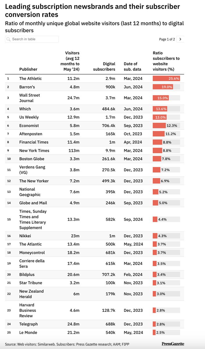 Two U.S. metro newspapers (Boston and Minneapolis) make the top 25 in converting visitors to subscribers.  Data from Press Gazette