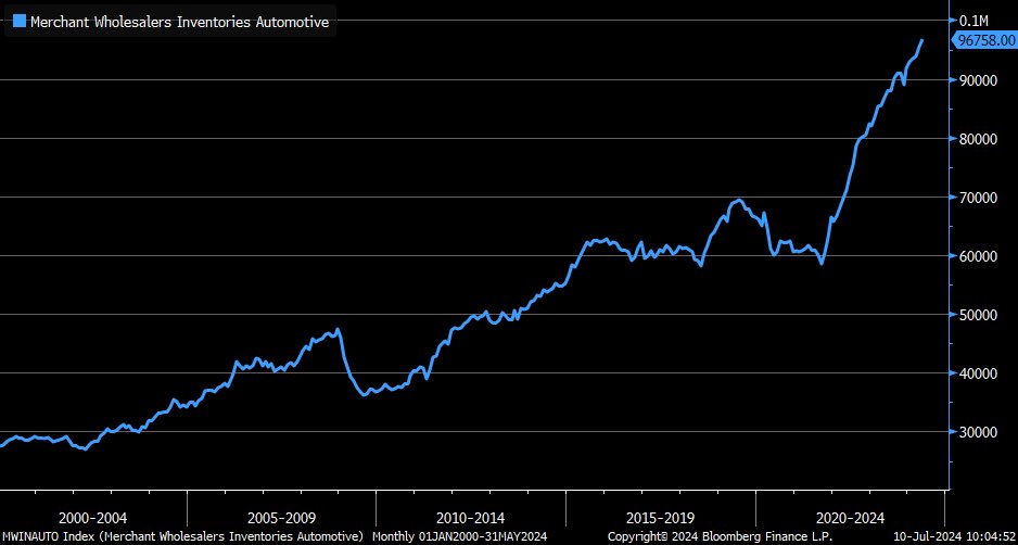 LizAnnSonders's tweet image. Wholesale auto inventories continue to climb at a brisk pace and to new all-time highs