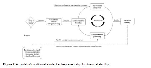 ETPjournal's tweet image. In a longitudinal study, Okolie explores how students from low-income families with no prior entrepreneurial experience engage in conditional student entrepreneurship (CSE) to persist in their educational pursuits. Read more from this work at ETP at doi.org/10.1177/104225…