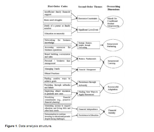 ETPjournal's tweet image. In a longitudinal study, Okolie explores how students from low-income families with no prior entrepreneurial experience engage in conditional student entrepreneurship (CSE) to persist in their educational pursuits. Read more from this work at ETP at doi.org/10.1177/104225…