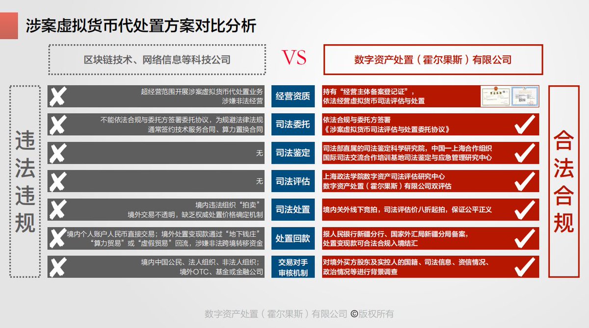国内首家持牌经营虚拟货币司法处置试点机构依法持有《营业执照》《经营主体备案登记证》  公司是经国家有关部委同意，在新疆伊犁中哈霍尔果斯国际边境合作中心设立的境内关外经营主体，是中国境内依法合规处置涉案虚拟货币首家试点机构，可接受全国各地机构委托开展涉案  ...