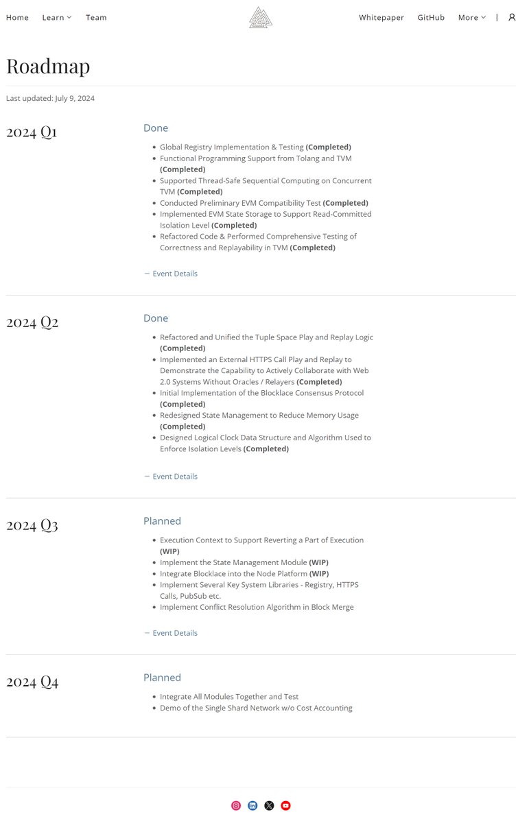 alux_network's tweet photo. In Q1 2024, ALUX completed the implementation and testing of the Global Registry, functional programming support from Tolang and TVM, thread-safe sequential computing on concurrent TVM, preliminary EVM compatibility tests, EVM state storage implementation to support read-committed isolation levels, and refactored the code, performing comprehensive correctness and replayability testing in TVM.

In Q2 2024, ALUX refactored and unified the tuple space play and replay logic, implemented external HTTPS call play and replay to demonstrate the capability to actively collaborate with Web 2.0 systems without oracles/relayers, completed the initial implementation of the Blocklace consensus protocol, redesigned state management to reduce memory usage, and designed the logical clock data structure and algorithm to enforce isolation levels.

In Q3 2024, ALUX plans to support the execution context to revert parts of the execution, implement the state management module, integrate Blocklace into the node platform, implement several key system libraries (e.g., registry, HTTPS calls, PubSub), and implement the conflict resolution algorithm in block merge.

In Q4 2024, ALUX plans to integrate all modules together for testing and demonstrate the single shard network without cost accounting. 

For more detailed progress, visit the project website: https://t.co/Ta7xA4GpyX