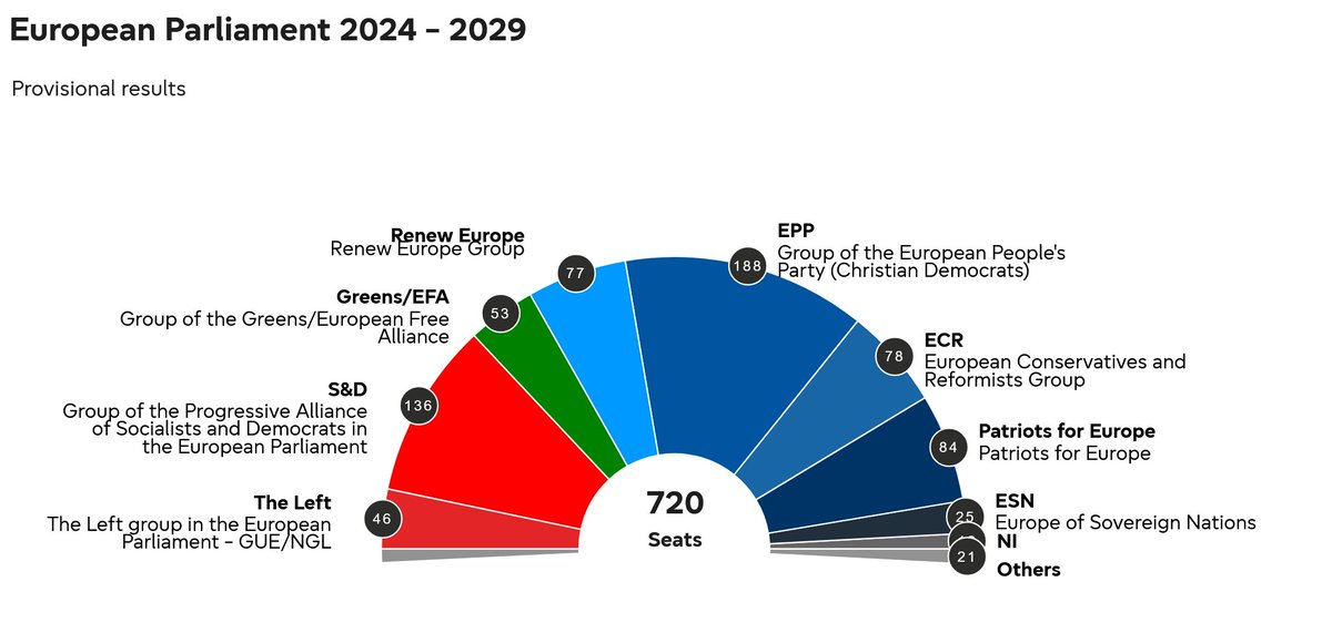EuroParlPress's tweet image. 🇪🇺 #EUElections2024: Updated seat projection for new European Parliament 

Updated projection for the composition of the new Parliament based on final and provisional results in all 27 EU member states (as of 08.54 CET on 11 July).         

🗳️results.elections.europa.eu/en/