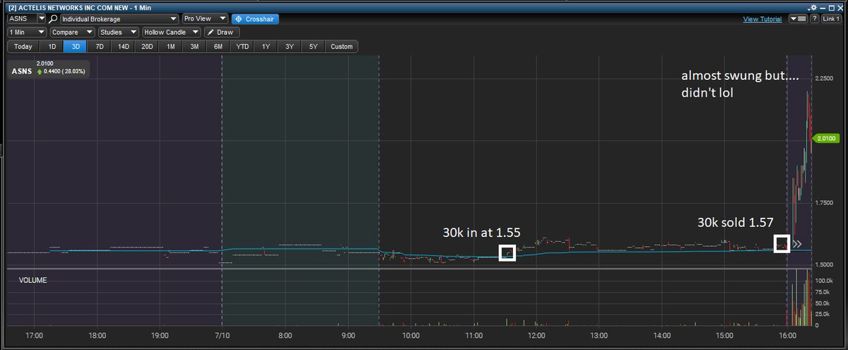 I have a couple interesting things to share this morning. I took 30k shares of $ASNS at 1.55 anticipating a bounce set up but lost my wit and jumped ship right before market closed at 1.57 - news dropped in a/h and I felt like a chump. So I was too nervous to swing that yet I