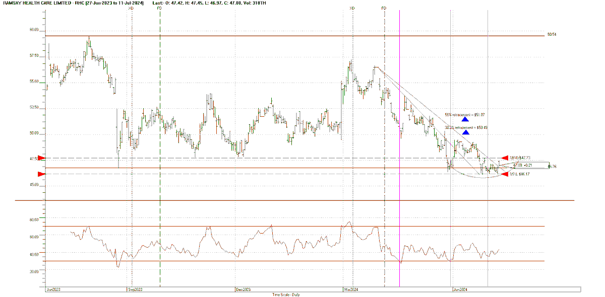 Chartwise1's tweet photo. Time to put RHC back on serious watch list.  Appears to be building a base @ around $46.00 with  RSI convergence pointing to break of downtrend.  Be ready! #asxinsiders #stocklight #hotcopper #themotleyfool #comsec #asx #cityindex #stockstowatch #thechartist #theaussietrader https://t.co/Tp91Yr1Pwl