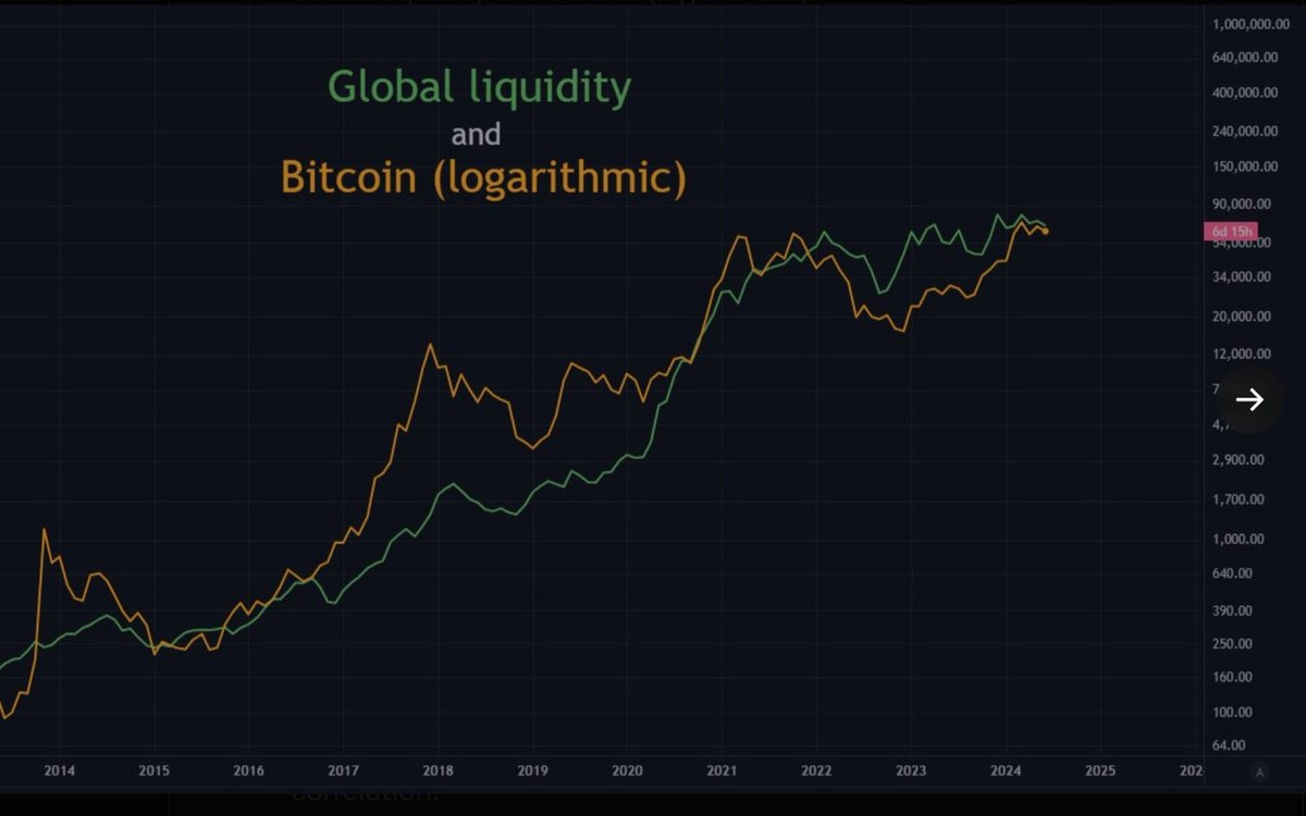 Crypt0Chef's tweet photo. La liquidités mondiale corrélé au Bitcoin https://t.co/CmgZwLMfRd