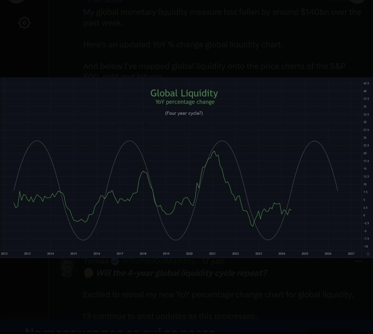 Crypt0Chef's tweet photo. Les cycles de 4 ans de la liquidités mondial, 4 ans ! Comme le BTC https://t.co/C4gfAiJixB