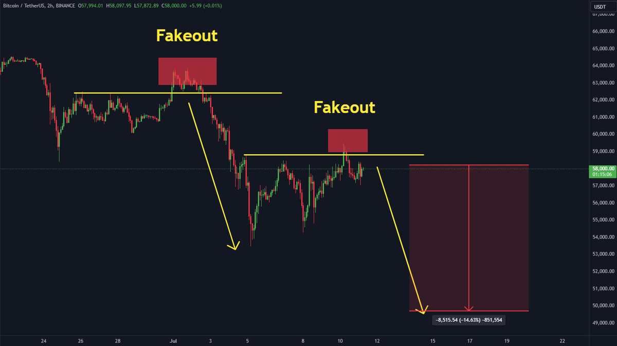 We may see a drop once again on #Bitcoin