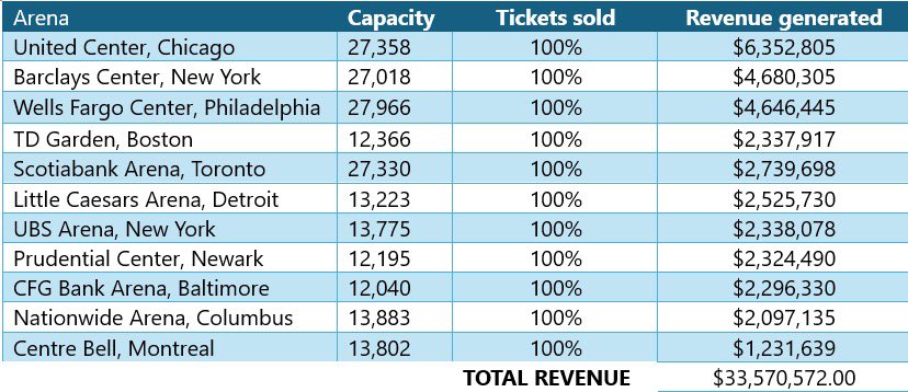Klintunez's tweet photo. 📈 #ChrisBrown’s first 15 shows from his 11:11 Tour all sold out. Look how much he has made so far 😲🤯 there’s still 21 more dates to go. https://t.co/FmB2QkNMvQ