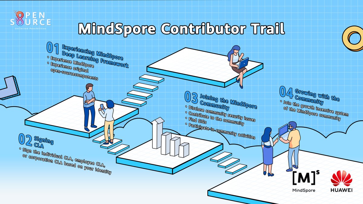 HWOpenSource's tweet image. 🌟 Calling all developers! Welcome to the #MindSpore community and contribute to this all-scenario AI framework. Let's forge ahead and grow together! Try it now: mindspore.cn/en/ #HuaweiOpenSource #CodeForAll #unlimitedpossibilities #opensource