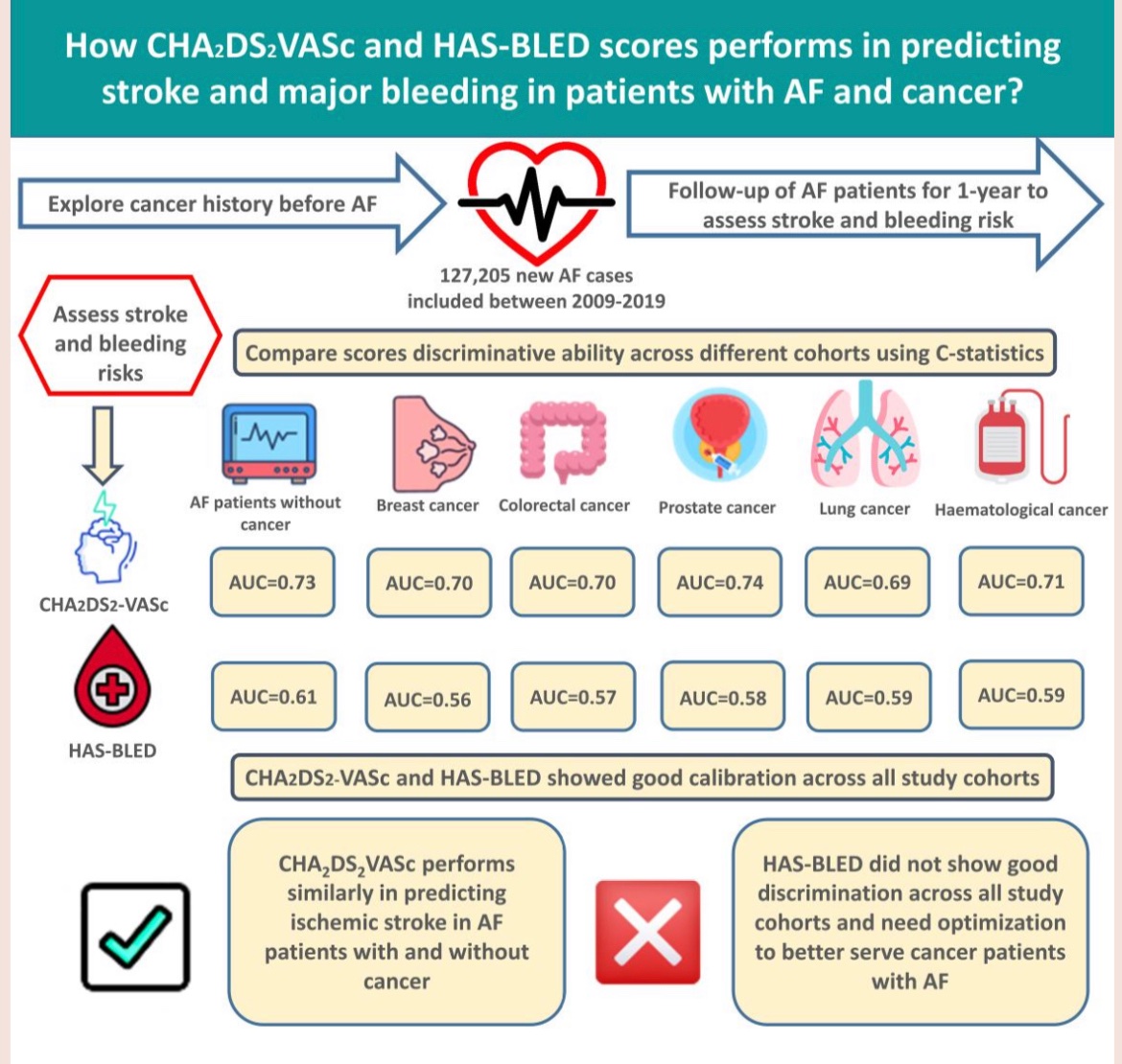 Our new paper is out led by <a href="/dataevan/">Evan Kontopantelis</a> &amp; an amazing team involving <a href="/mmamas1973/">Mamas A. Mamas</a> Prof.Ashcroft 
<a href="/Salwasz278/">Σalwa Zghebi</a> 
<a href="/RosaParisi09/">Rosa Parisi</a>
<a href="/finn_corinne/">Corinne Faivre-Finn</a>
We have examined the performance of stroke and bleeding risk assessment scores in AF patient with certain types of cancer 
doi.org/10.1093/ehjope…