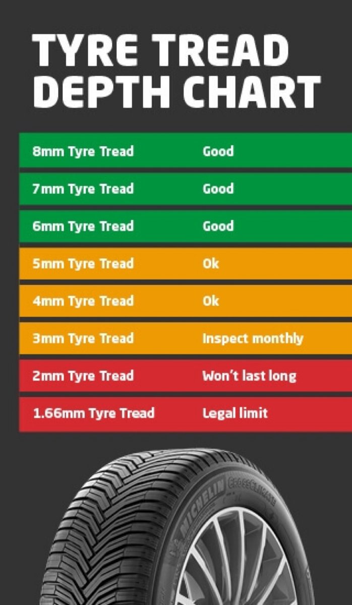 CongletonFS's tweet image. Checking your legal tyre tread depth is one of the most important checks you can make on your car.
The tyres are the only contact point between your vehicle and the road.
Please refer to the attached links and video.
orlo.uk/gHlvC
orlo.uk/Gy4t4
#oldtyreskill