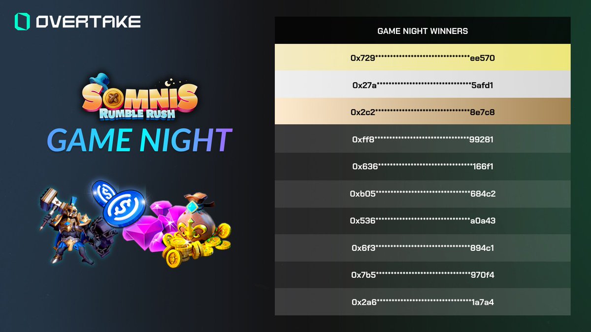 overtake_world's tweet photo. 🎁 Winners from Last Night’s GAME NIGHT! 🎮
More Events 👉 https://t.co/NBcKSMkw5B 💎

Thank you for joining our first 🎮GAME NIGHT🎮 for Somnis CBT participants. Your support was incredible—almost 15% of all CBT participants were in-game at the same time!

Among those lucky enough to match against our Streamers, we held a raffle, and here are the winners!

This is just the first of many exciting game night events with us💎. Our next event, Somnis Open-Beta will follow(coming very soon😉) and we always benefit those who support our community here and Discord

So, if you want to start ahead on our next event 😉,  join our Discord and stay updated❤️