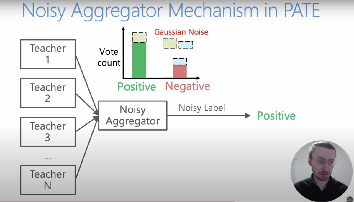 SprintML's tweet image. Have you ever wondered how you can train an #ML #model with #privacy guarantees? In our lecture on #DifferentiallyPrivate ML, we cover the two canonical algorithms: #DPSGD and the #PATE. We discuss principles, privacy analysis and accounting, and effects: youtube.com/watch?v=0wbN0C…