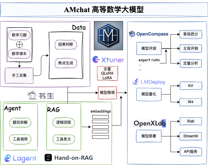 aigclink's tweet photo. 一个数学大模型项目：AMchat

AMchat专用于解答高等数学问题的模型
集成了数学知识和高等数学习题及其解析的数据集
基于InternLM2-Math-7B微调的

github：https://t.co/SBLeBglBct
模型：https://t.co/IeHnYlldGs

#数学LLM #学习助手 #llm #AI教育