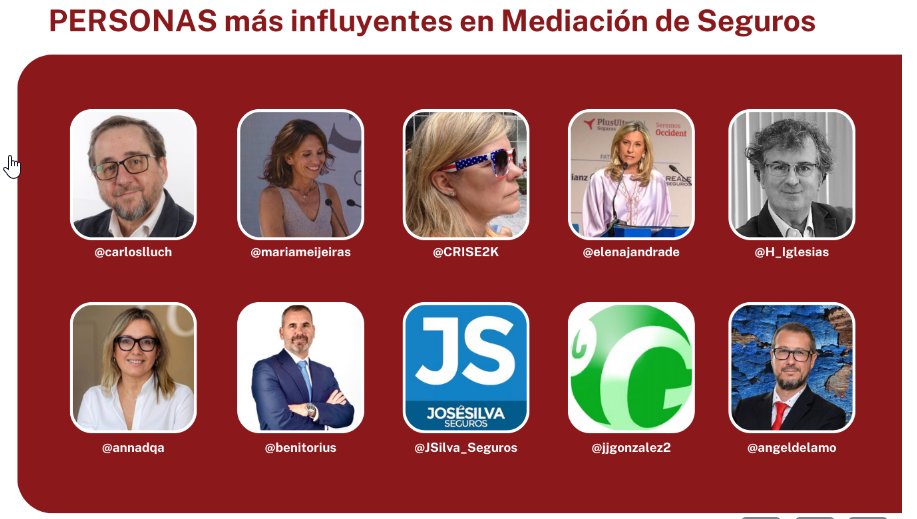 Muy agradecido a <a href="/MPropietarios/">Grupo Mutua Propietarios</a> y a las personas que me habeis votado para poder ser parte de este indice de mediadores. Es un honor estar junto a compañeros que hacen tanto por nuestra profesión. A seguir comunicando 🦾🦾