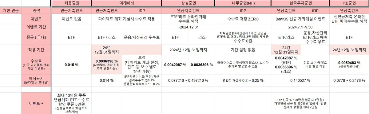 yomojomo_i's tweet photo. 증권사 ISA/연금저축펀드/IRP 수수료 이벤트 정리해보았습니다. 이벤트 기간은 적용기간으로 확인하시면 될 것 같아요. 이미 ISA계좌나 개인연금계좌가 있으신 분도 해지하지 않고 이전을 할 수 있으니 잘 알아보시고 혜택 받아가시면 좋겠습니다.(이전시 ISA:현금화 / 연금:종목마다 수수료 있음) https://t.co/3lSlb1vsPl
