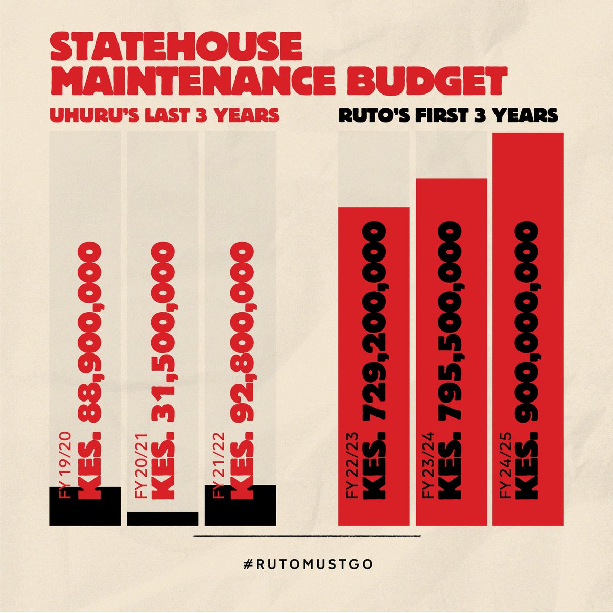 _wangwe's tweet photo. This is actually insane. #RutoMustGo https://t.co/6onpHO9zUZ