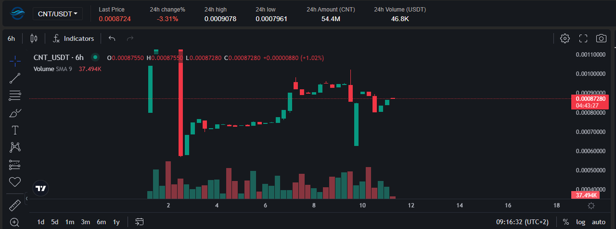 Defaultplayer13's tweet photo. Time for a $CNT @CoinTideio Exchange Update....
Create your #COINTIDE Account without KYC here:
https://t.co/B90N4qUFIH

🔥 HOT 🔥

- $EXT @ExaTechPoAI 
- $COMAI @communeaidotorg 
- $BYTE @Byte_Erc20 
- $PROPC @PropChainGlobal 
- $RIO @realio_network 

📈 TOP GAINERS 📈

- $SPEC @Spectral_Labs 
- #COMAI 
- $NEVA @NevaNetwork 
- $UBXS @Bixosinc 
- $NXRA @Nexera_Official 

🆕 NEW LISTED 🆕

- $FLAPPY @FlappyCoinErc20 
- $NUT @NutcoinOrg 
- $PICKLE @pickleonsol_cto 
- $CRABBY @Crabby0x60 
- $FROG @FROG_CTO 

ℹ️ #CNT UPDATE  ℹ️

- revenue share coming daily now
- chart holding stable after the first week
- Marketcap arround 390k 
- DEX trading starting soon
- #Coingecko #Coinmarketcap and more coming soon

📢 FAZIT 📢

- #CoinTide Exchange is growing good
- its a fresh exchange with huge potential
- myself still adding more #CNT 
( compare with other Exchange Token and you understand )
- more #CNT usecase will come
- more listings will come
- cheaper listing fees like #XeggeX or #NonKYC

NFA DYOR