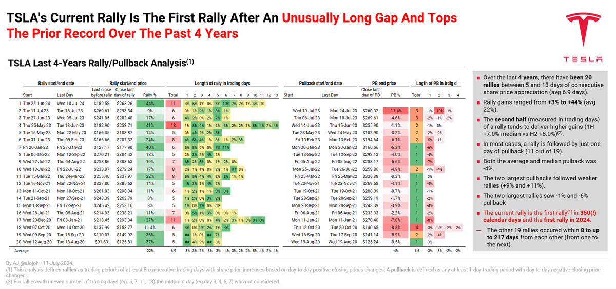 alojoh's tweet photo. I looked at TSLA rallies over the last 4 years. This slide summarizes what I found. https://t.co/XT1oa17SbB
