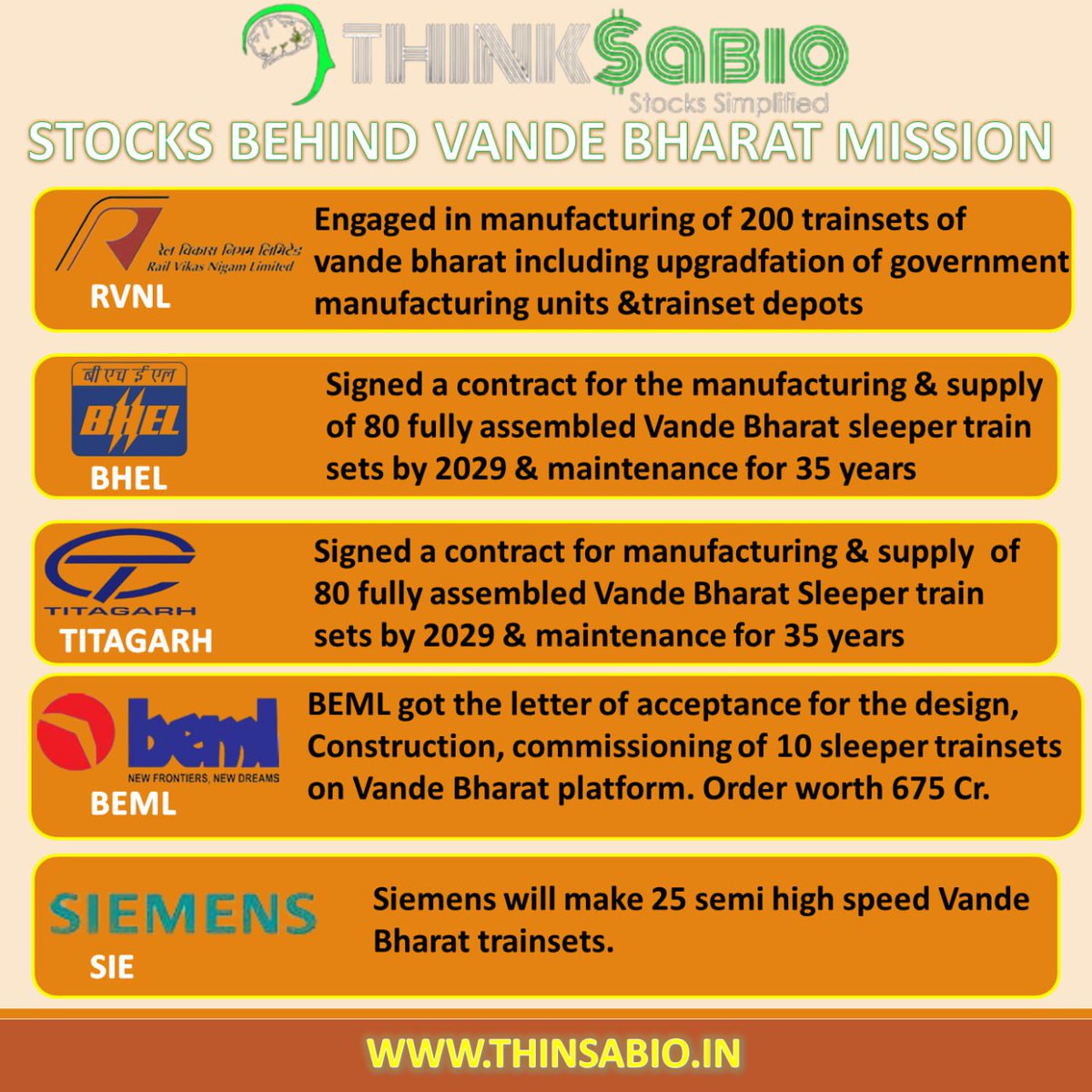 ThinksabioIndia's tweet photo. Stocks Behind Vande Bharat Mission.
#RVNL #BHEL #TITAGARH #BEML #SIE 
For FY 2024-25, the estimated budget allocated to Railways is Rs 2.65 lakh crore. #trading #stocks #stocksforbeginners #tradingforbeginners https://t.co/ViD4VIx6S1