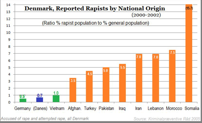 daveatherton's tweet photo. "Denmark, Reported R*pists by National Origin, 2000-2. https://t.co/vKB2XxuzB8