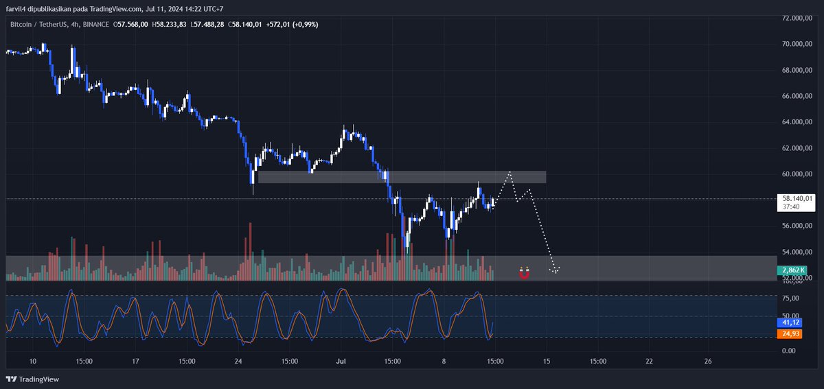 Farvil4's tweet photo. $BTC 4H https://t.co/5fnH8tr1U9