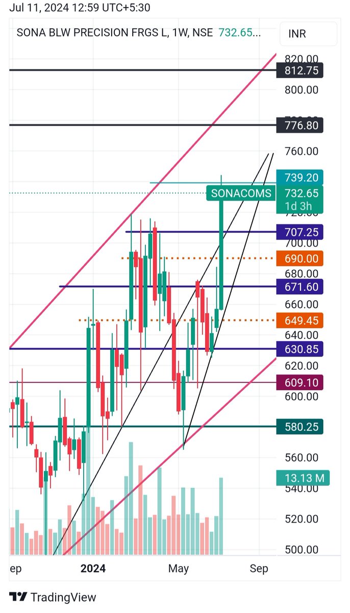amk1978's tweet photo. @Rikishi19 In my setup, once 690 is taken then, there's no looking back till 739. Exactly it happened today. Hopefully in next couple of days 800 is gonna be taken.. 🤞
We have been waiting for how long, (close to 2 yrs) to see 800' range. https://t.co/8lgoYeGPxa