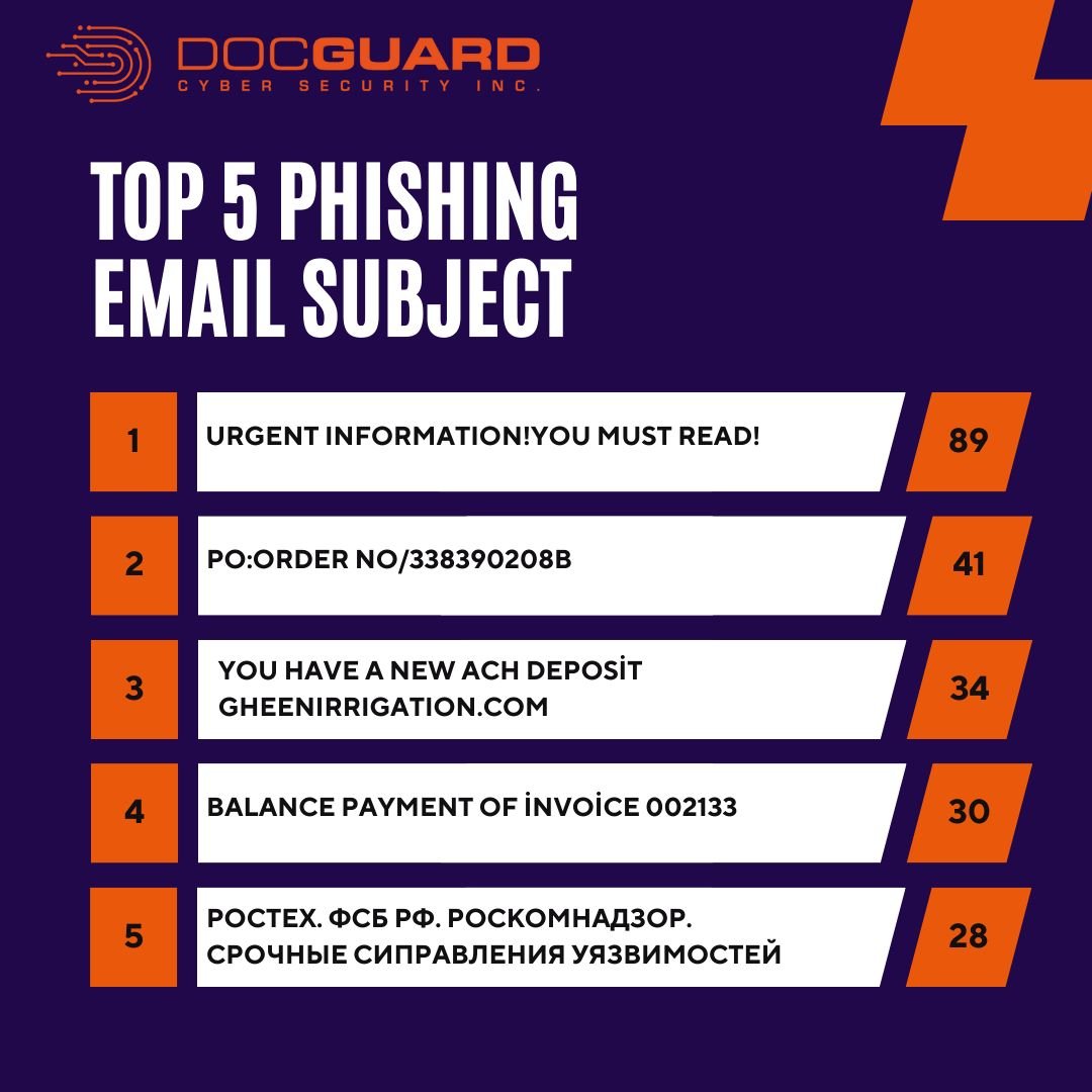 📊 Phishing E-mail Campaign Analysis by DocGuard📊 

Our recent analysis examined approximately 3,000 phishing emails📂 and identified the top five most commonly used subjects by threat actors in their campaigns. The study reveals the tactics and trends that attackers use to