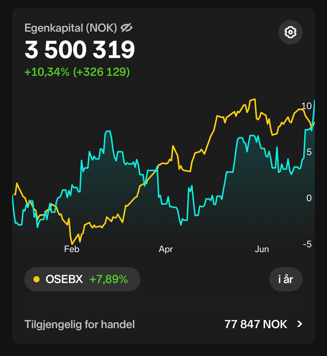 Tatt igjen indeks YTD, og antar at 3,5 kan anses som en milepæl? 4 000 000,- før nyttår? 🎉⛳️