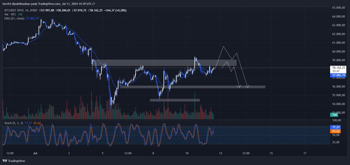 Farvil4's tweet photo. $BTC 1H https://t.co/qG1j5G4yYW