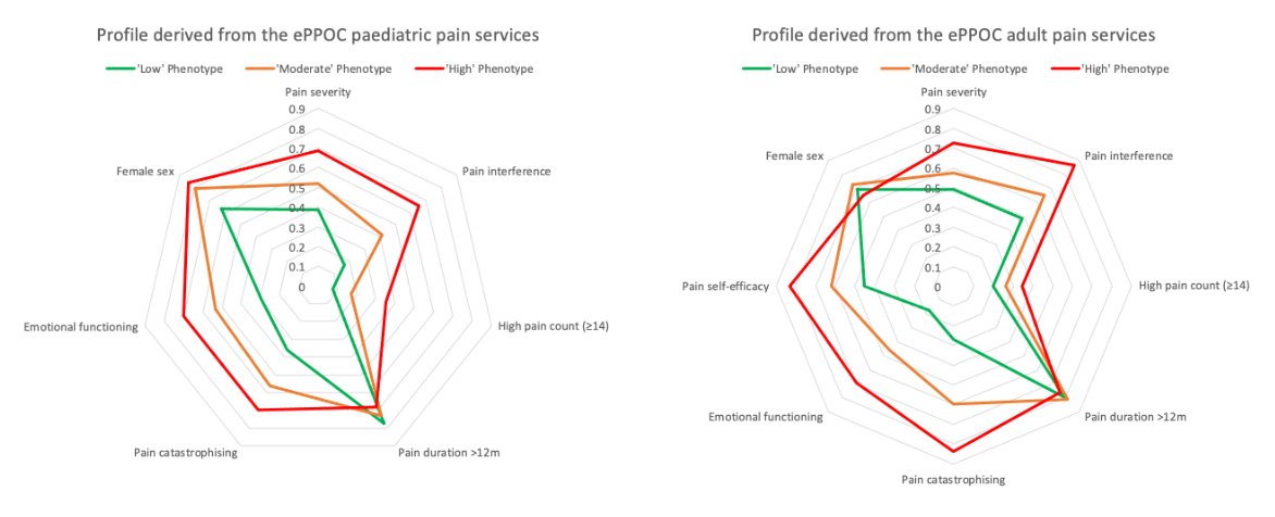 3 pain phenotypes in young people attending paediatric and adult pain services in Australia (<a href="/ePPOC_UOW/">electronic Persistent Pain Outcomes Collaboration</a>) characterised by increasing symptom-severity in multidimensional pain-related variables. Do treatment episode profiles reflect phenotype-based care?👉bit.ly/4cAj7Kc