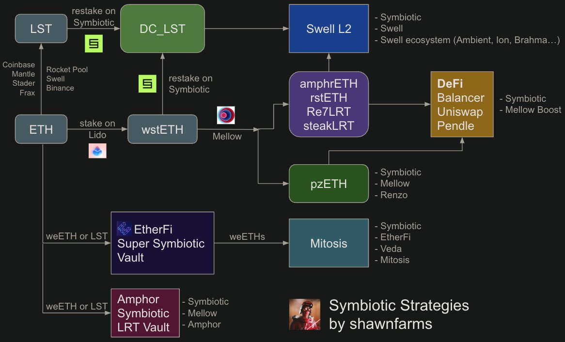 Symbiotic Airdrop Stacking Strategy📗

Symbiotic is positioning itself as a competitor to Eigenlayer, differentiating itself through its permissionless and modular design. Within 1 month, it has already received over $1B in deposits.

Lets look at some strategies to stack