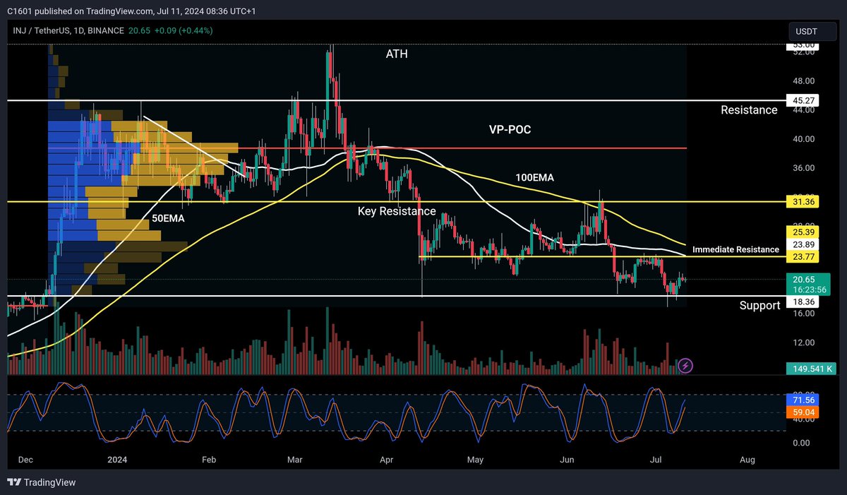 $INJ / $USDT at these prices feels like $SOL in single digits.

With healthy deflationary mechanisms in place, <a href="/injective/">Injective 🥷</a> at $20 is a steal if you ask me.

While the technicals are pointing towards an upcoming bullish ride, long-term this could easily do a 10X and go even higher.