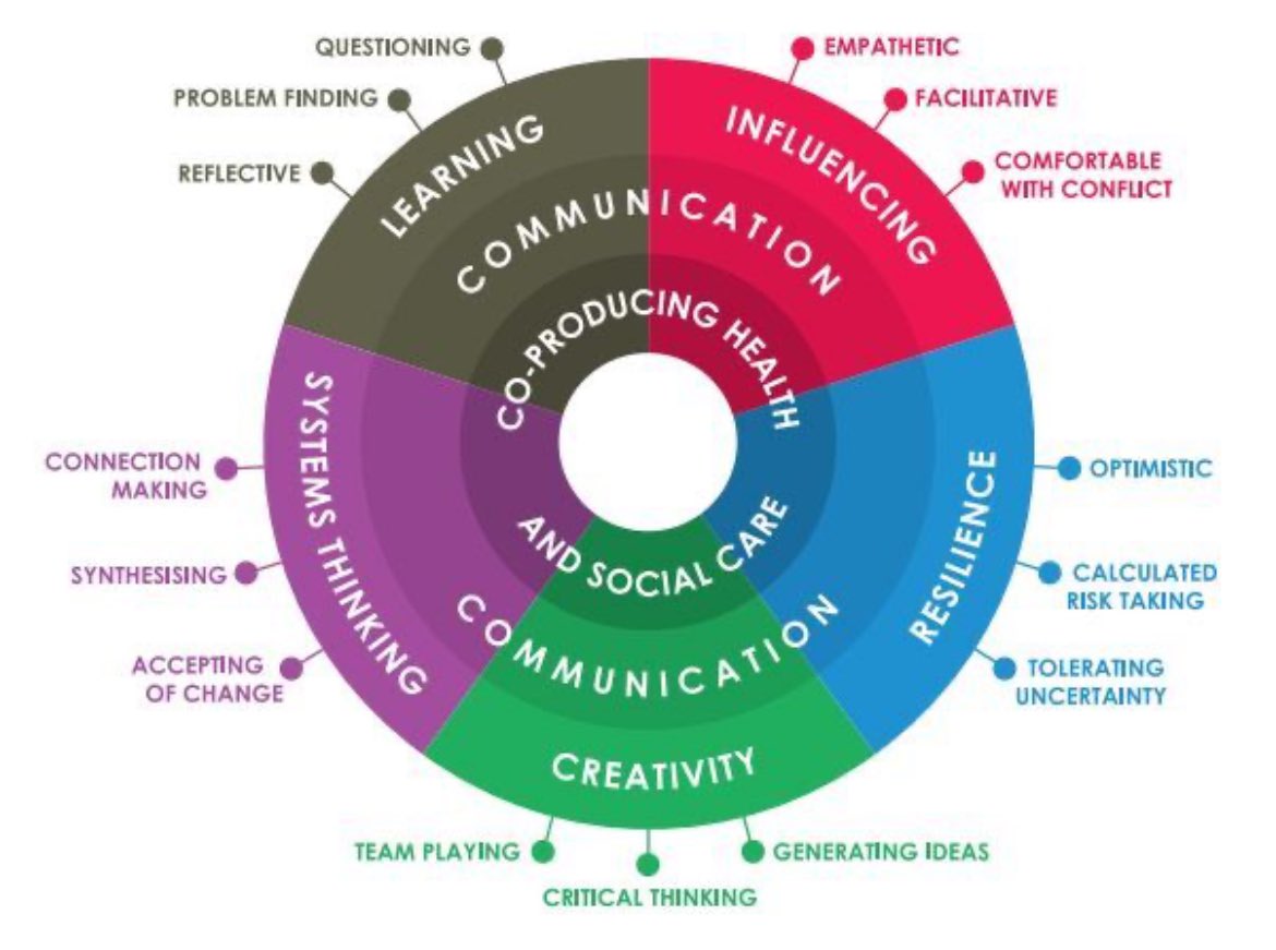 15 habits of an improver, grouped under five broad headings – learning, influencing, resilience, creativity and systems thinking.
Via <a href="/HealthFdn/">The Health Foundation</a> 
health.org.uk/publications/t…