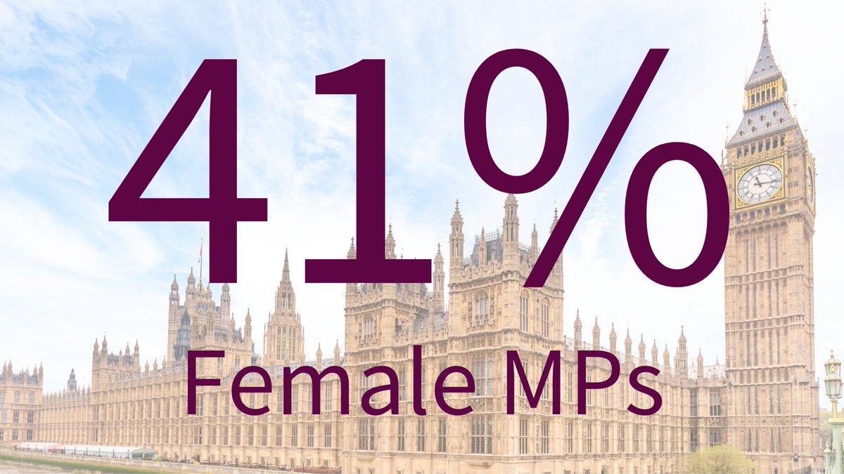 As the new Parliament sits for the first time, we wanted to say congratulations to all 263 women elected - making this the most gender-balanced parliament ever!

#FemaleMPs #GenderBalance #DiversityMatters #GenderDiversity #Parliament #GeneralElection