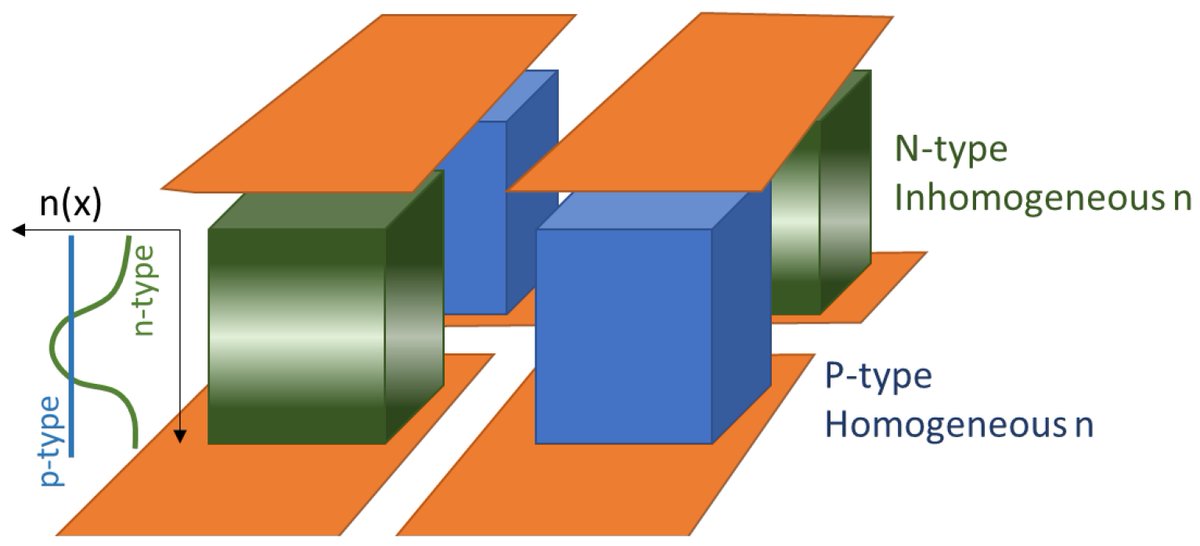 energies_mdpi's tweet photo. #mdpienergies #highlycitedpaper
Analyzing the Performance of Thermoelectric Generators with Inhomogeneous Legs: Coupled Material–Device Modelling for Mg2X-Based TEG Prototypes
👉 https://t.co/CJxAFNEGiY
#thermoelectrics #performancemodelling #materialmodelling #TEG https://t.co/sZOaQCa6Ga