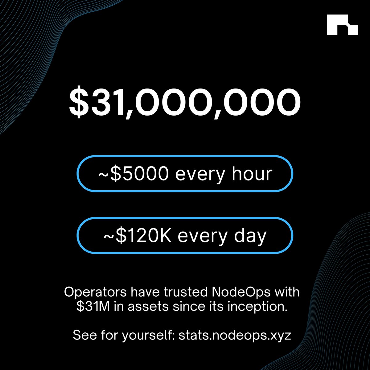 NodeOpsHQ's tweet image. Our numbers speak for themselves.
$31 million in assets entrusted to NodeOps🚀
Join NodeOps today!
#nodeops #nodeoperators