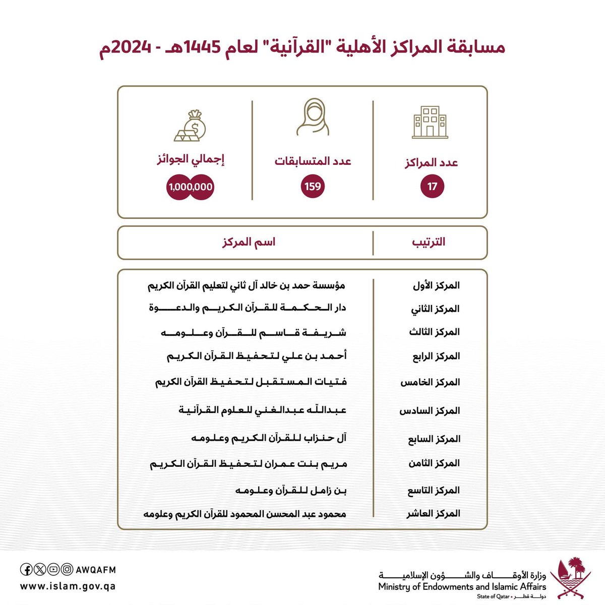 sharefa_center's tweet photo. الحمد لله الذي بنعمته تتم الصالحات
حصل مركز شريفة قاسم لتحفيظ القرآن الكريم وعلومه بفضل الله تعالى على المركز الثالث في مسابقة المراكز الأهلية "القرآنية" لعام ١٤٤٥ هـ - ٢٠٢٤ م
كما نتقدم بوافر الشكر لوزارة الأوقاف والشئون الاسلامية على حسن التنظيم و التشجيع الدائم للمراكز الأهلية. https://t.co/N1W039V5k6
