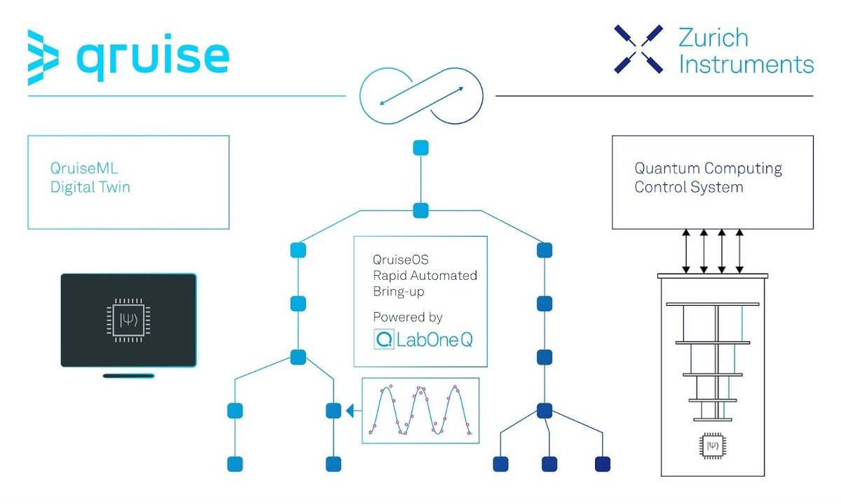We are absolutely thrilled to announce our new partnership with Zurich Instruments! 🤝

We’ve been collaborating successfully with <a href="/Zhinst/">Zurich Instruments</a> since the founding of Qruise and are excited to take our partnership to the next level!🚀

Our team has been working diligently to adapt our