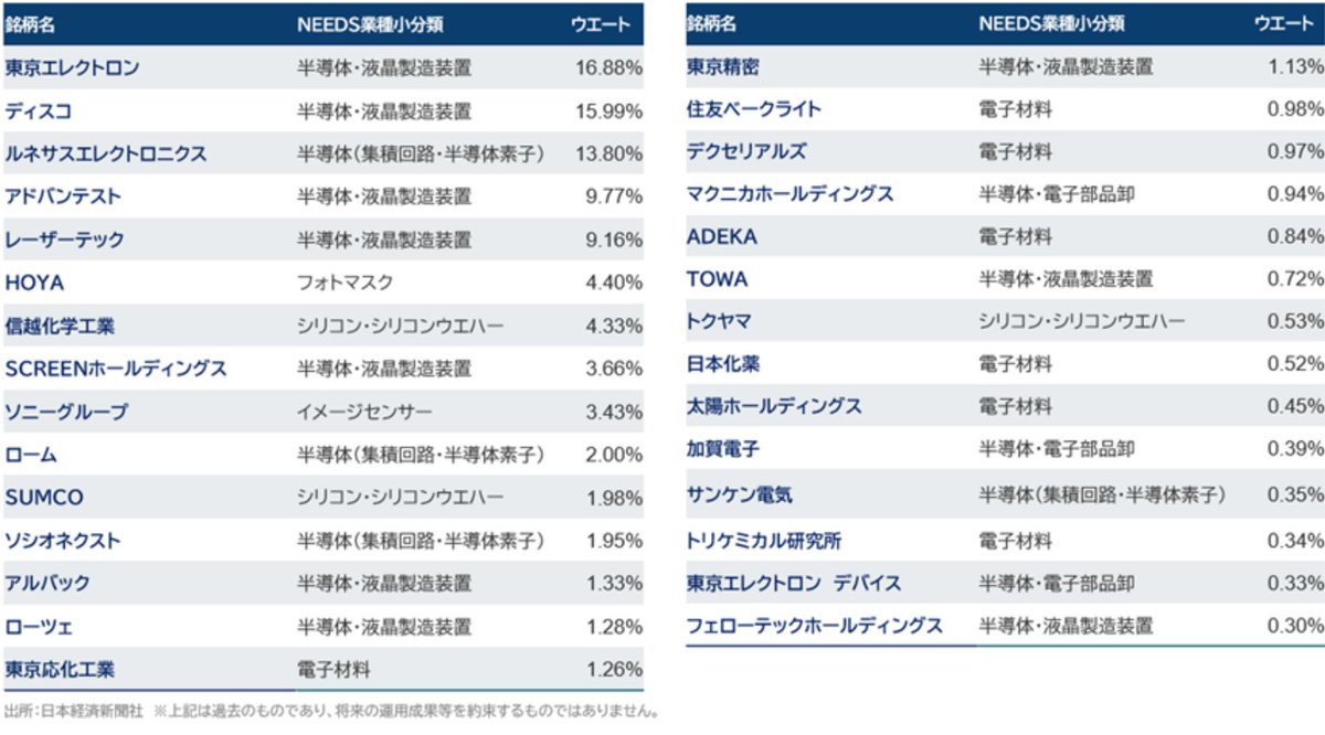 megalith2000's tweet image. Global Xの2264に投資しているのだが、日経半導体指数ETF（200A）に乗り換えるのを躊躇している。構成銘柄に納得がいかないからだ。SONY、信越化学、HOYAは半導体中心の企業ではないでしょう？
（続く）

#200A
#2264