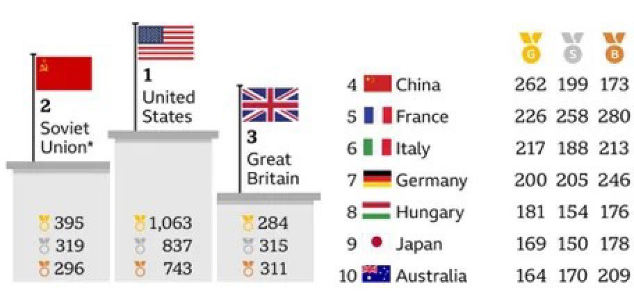 OLYMPICS STARTING SOON 🏆🇭🇺
All time medal table: Hungary is on the 8th place in the WORLD, with only 10 million population. 🚀🇭🇺
$HUN send it