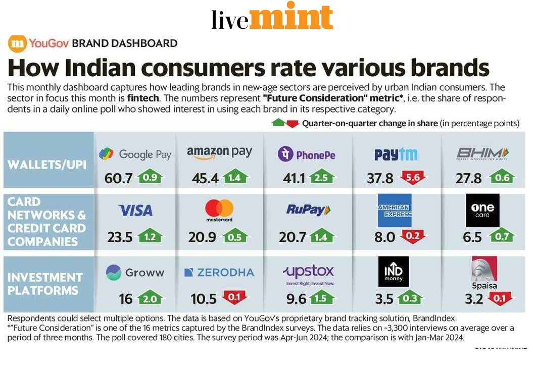 Groww ranks #1 in customer ratings among investment platforms on YouGov Brand Dashboard!

We are grateful for the immense trust and support of our customers. 🙏