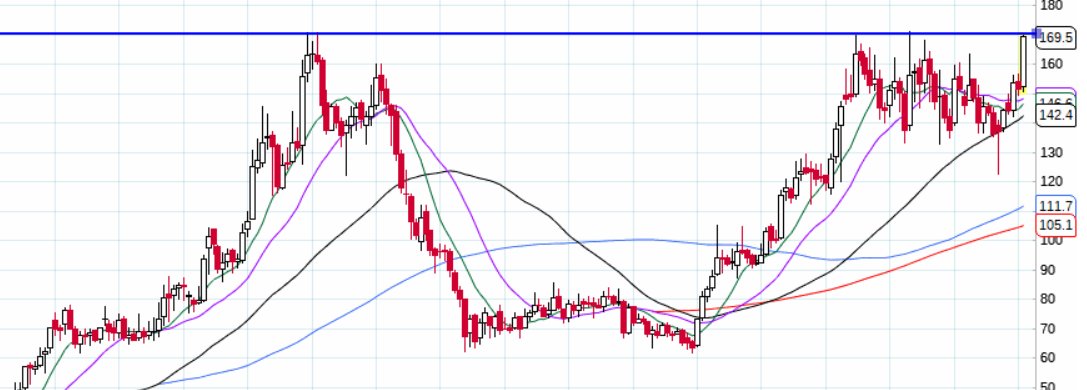 shivsahilgupta5's tweet photo. it can give good weekly breakout https://t.co/BsrGPzp9do