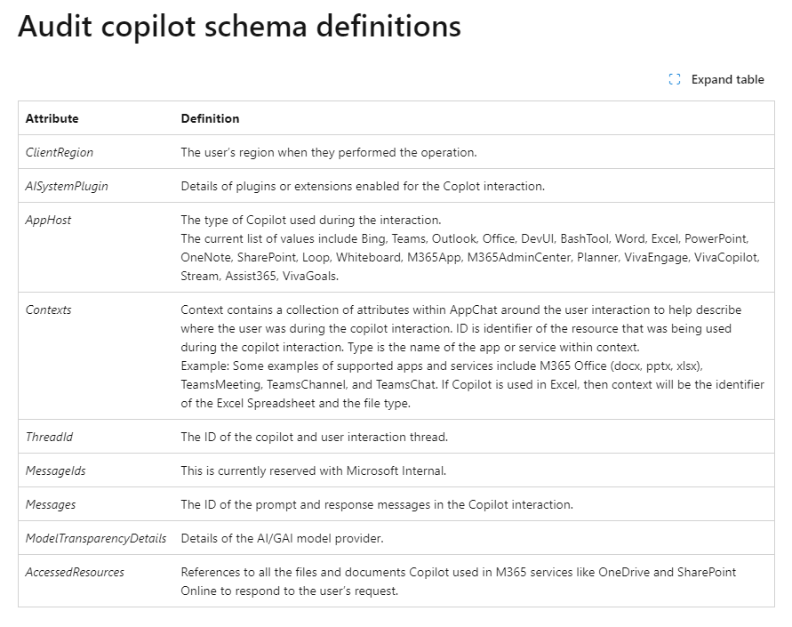mhamedmahmoud's tweet photo. This is new! Now the details of plugins or extensions enabled for the Coplot interaction is available in the audit log.
#Copilotformicrosoft365 #auditlog #extension https://t.co/8sQREfGayo